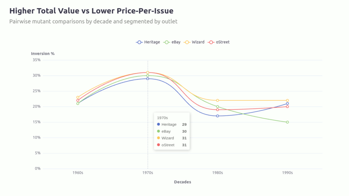 segmented line chart showing inversion percentages across the four outlets over the decades
