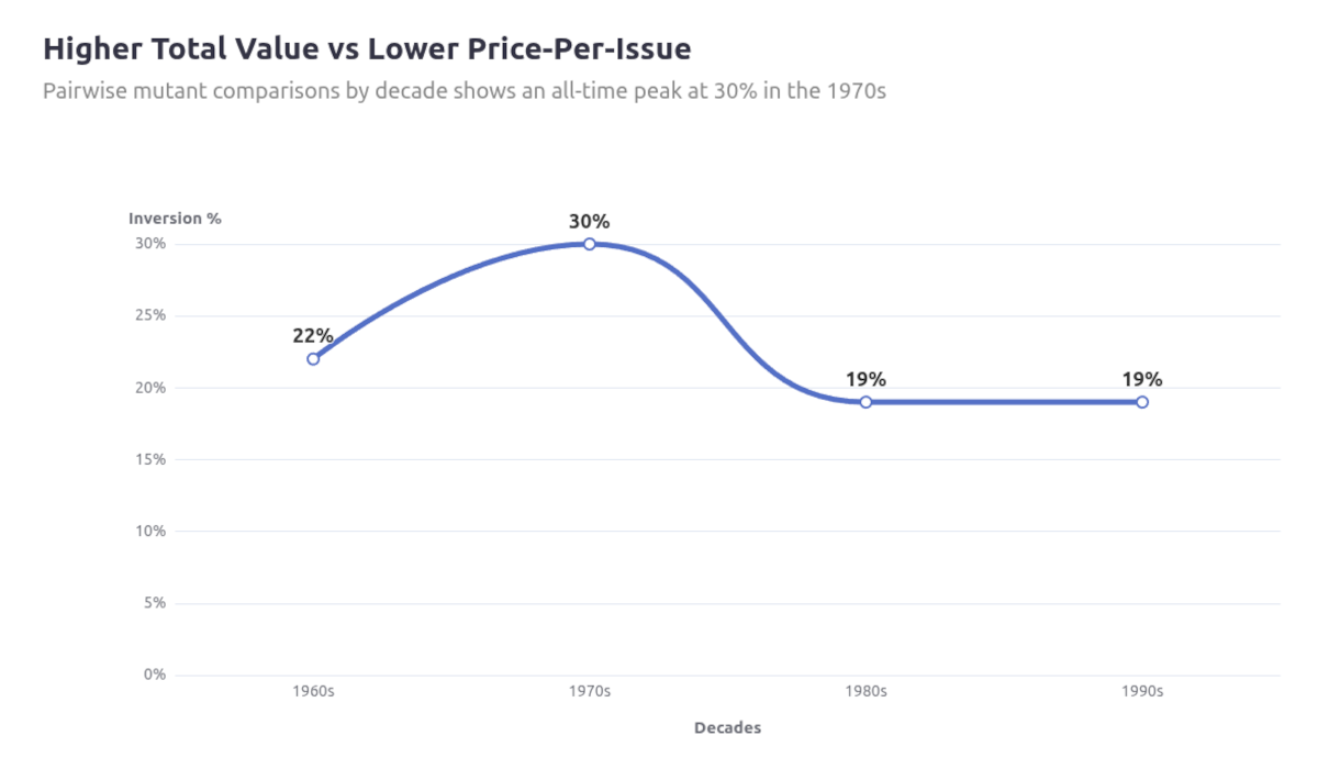 single line chart showing inversion percentage over the decades