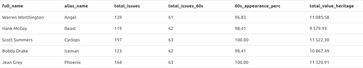 Resulting table after cleaning, including the mutant name, all values formatted consistently to two decimal places where applicable