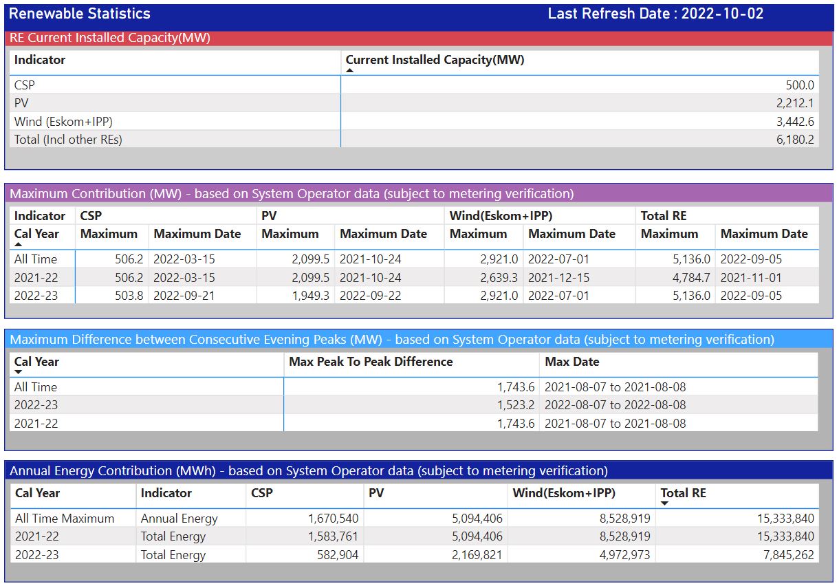 Units found on Eskom BI