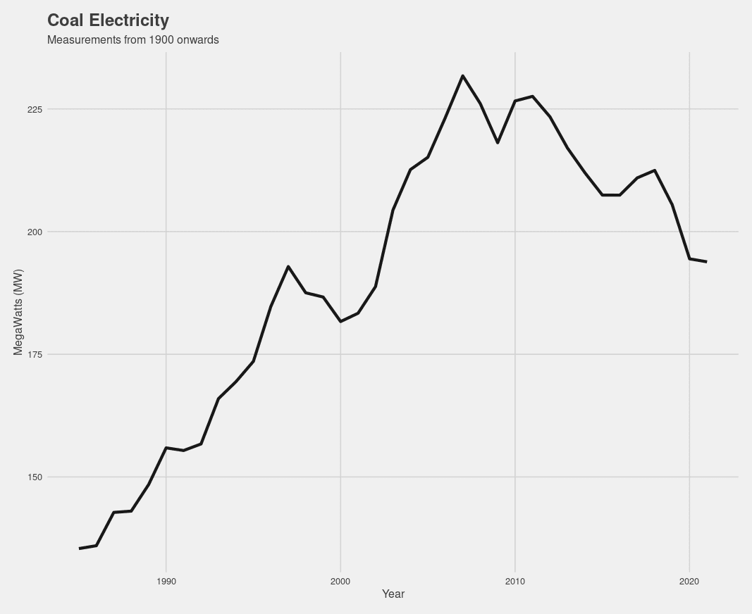coal electricity graph