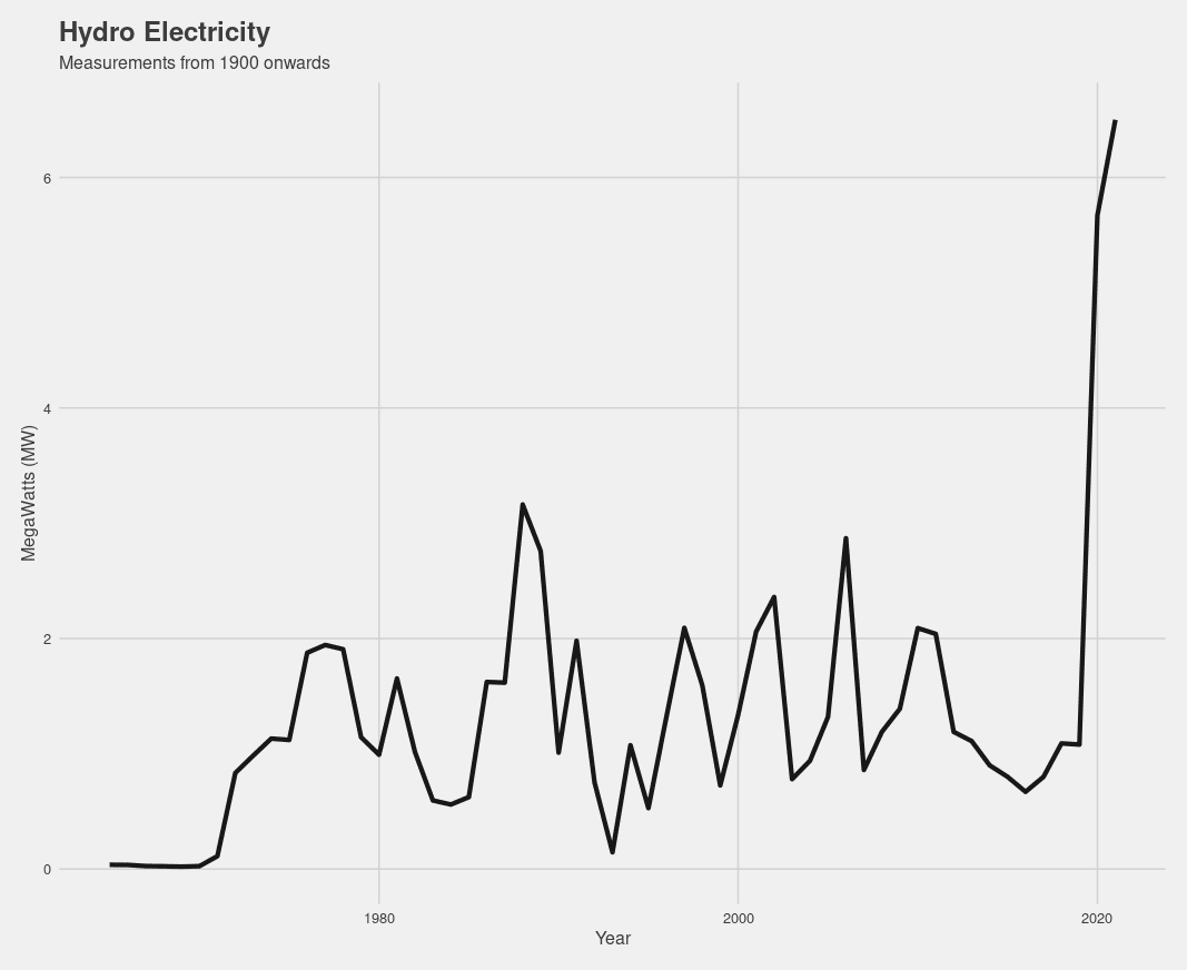 hydro electricity graph