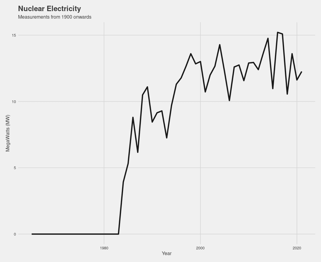 nuclear electricity graph