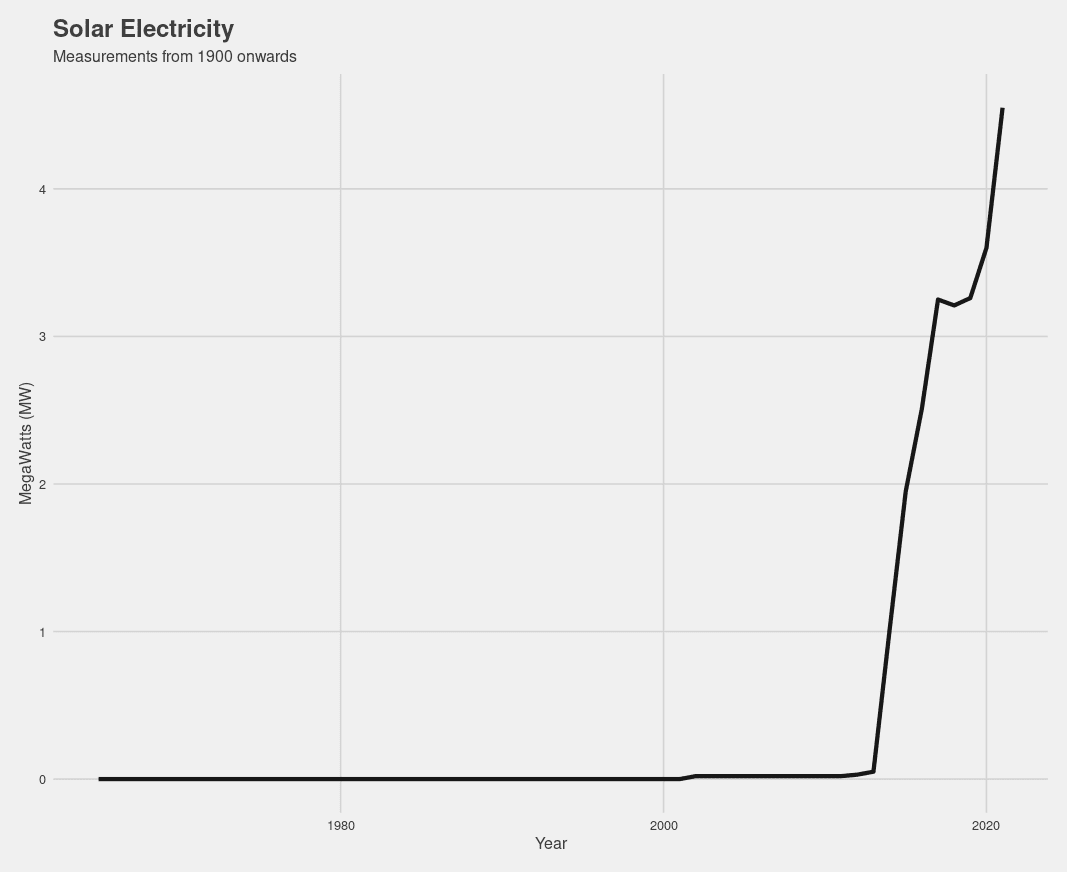 solar electricity graph